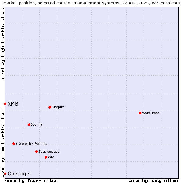Market position of Google Sites vs. XMB vs. Onepager