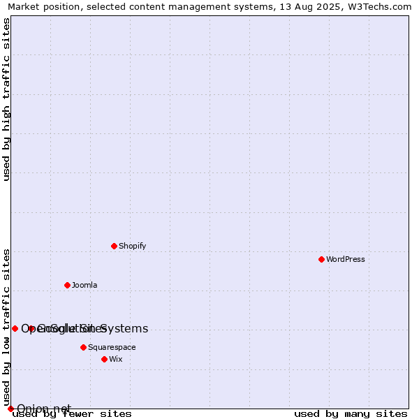Market position of Google Sites vs. OpenSolution Systems vs. Onion.net