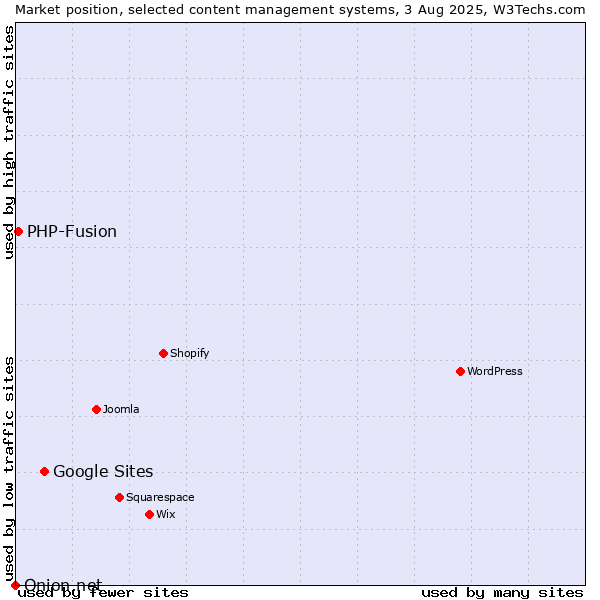Market position of Google Sites vs. PHP-Fusion vs. Onion.net