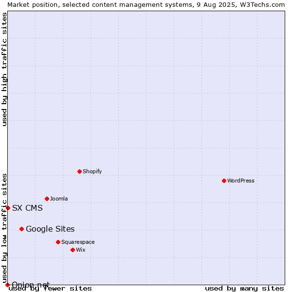Market position of Google Sites vs. SX CMS vs. Onion.net