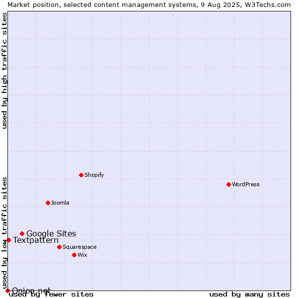 Market position of Google Sites vs. Textpattern vs. Onion.net