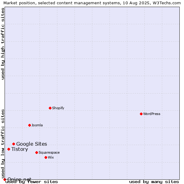 Market position of Google Sites vs. Tistory vs. Onion.net