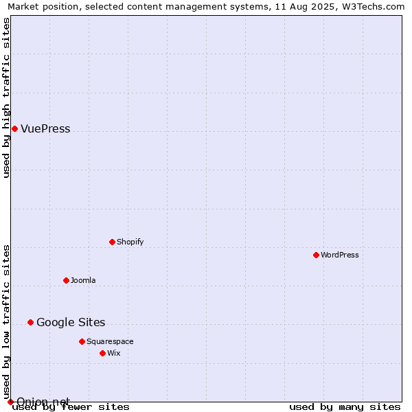 Market position of Google Sites vs. VuePress vs. Onion.net
