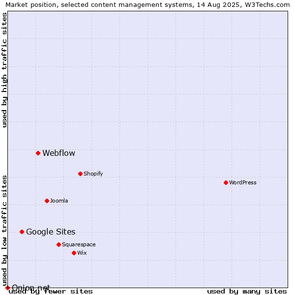 Market position of Webflow vs. Google Sites vs. Onion.net