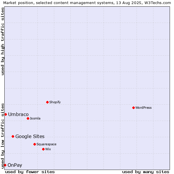 Market position of Google Sites vs. Umbraco vs. OnPay