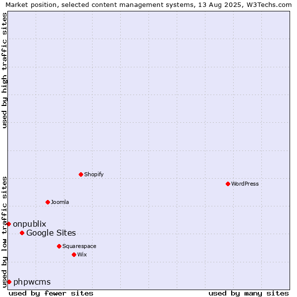Market position of Google Sites vs. phpwcms vs. onpublix