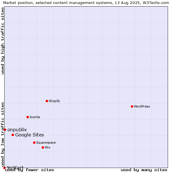 Market position of Google Sites vs. onpublix vs. Yo!Kart
