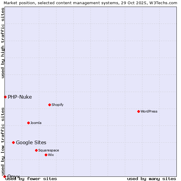 Market position of Google Sites vs. PHP-Nuke vs. Onxshop
