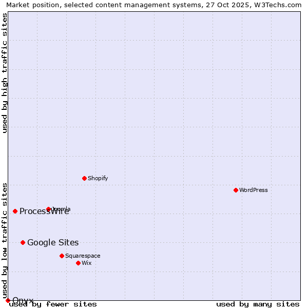 Market position of Google Sites vs. ProcessWire vs. Onxshop