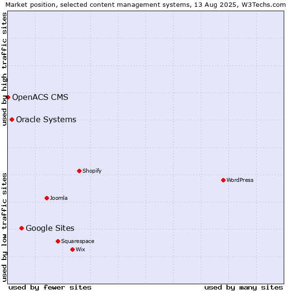 Market position of Google Sites vs. Oracle Systems vs. OpenACS CMS