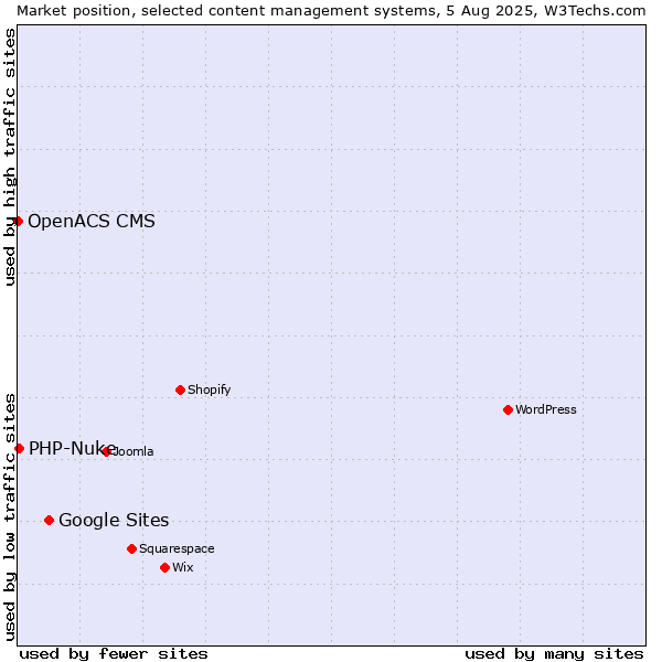 Market position of Google Sites vs. PHP-Nuke vs. OpenACS CMS