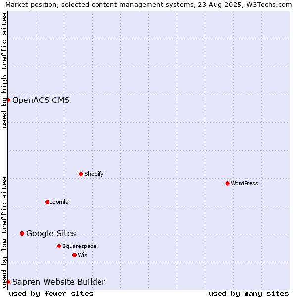 Market position of Google Sites vs. OpenACS CMS vs. Sapren Website Builder