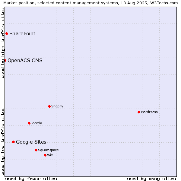 Market position of Google Sites vs. SharePoint vs. OpenACS CMS