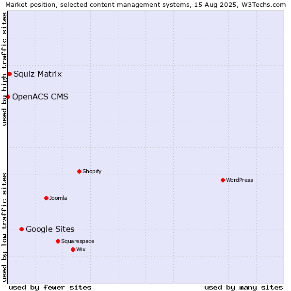 Market position of Google Sites vs. Squiz Matrix vs. OpenACS CMS