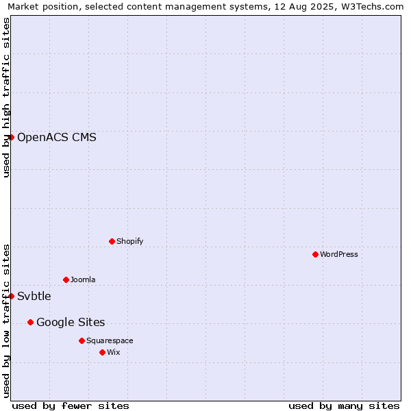 Market position of Google Sites vs. Svbtle vs. OpenACS CMS