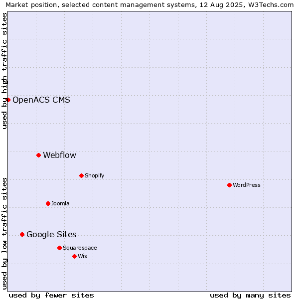 Market position of Webflow vs. Google Sites vs. OpenACS CMS
