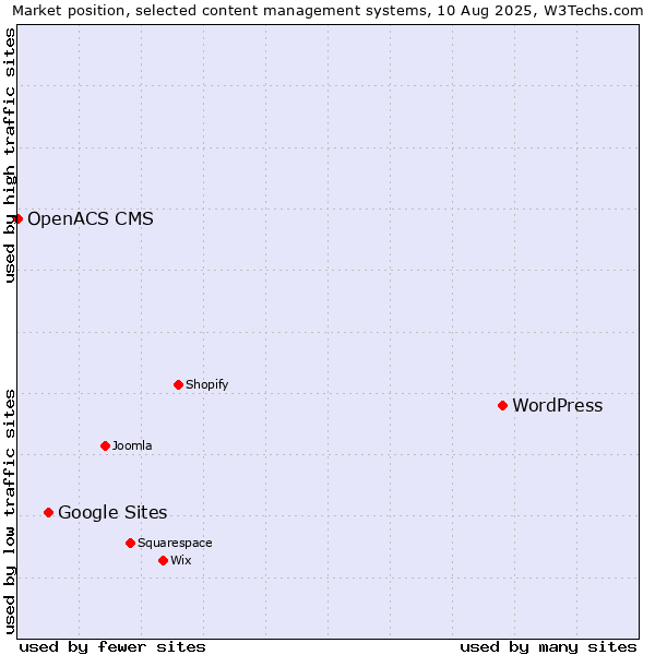 Market position of WordPress vs. Google Sites vs. OpenACS CMS