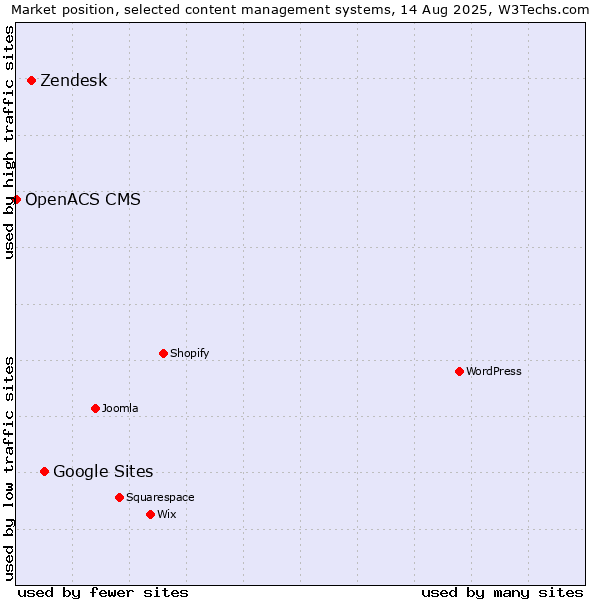Market position of Google Sites vs. Zendesk vs. OpenACS CMS
