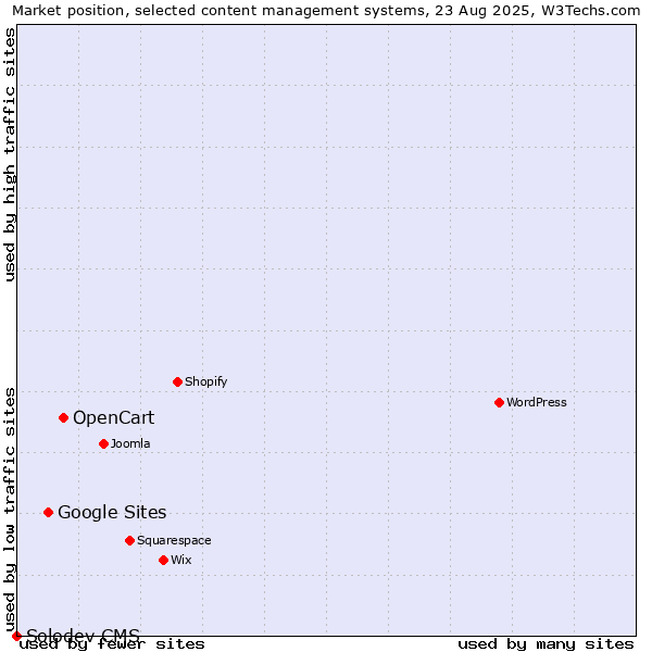 Market position of OpenCart vs. Google Sites vs. Solodev CMS