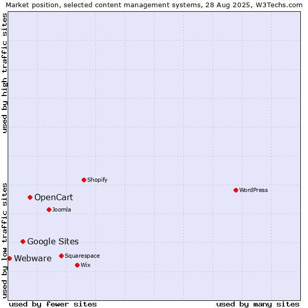 Market position of OpenCart vs. Google Sites vs. Webware