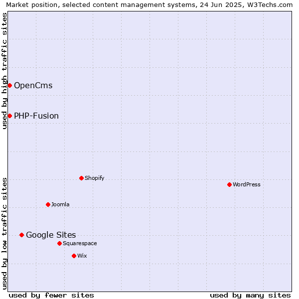 Market position of Google Sites vs. OpenCms vs. PHP-Fusion