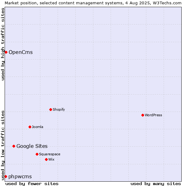 Market position of Google Sites vs. OpenCms vs. phpwcms