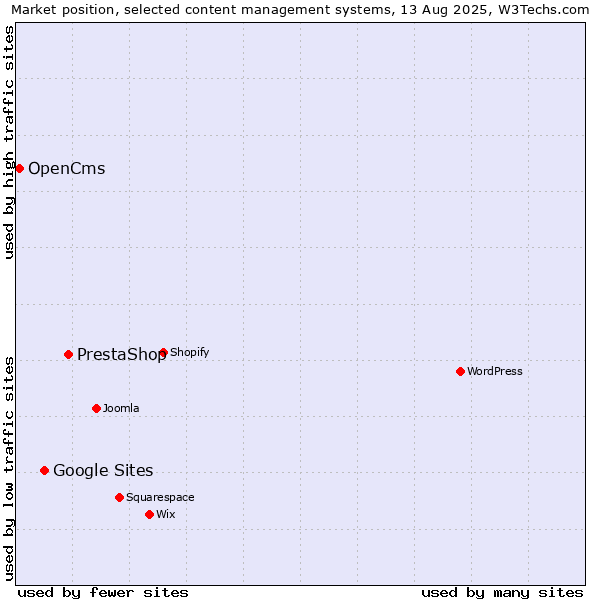 Market position of PrestaShop vs. Google Sites vs. OpenCms