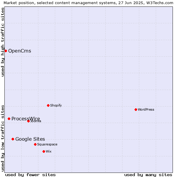 Market position of Google Sites vs. ProcessWire vs. OpenCms