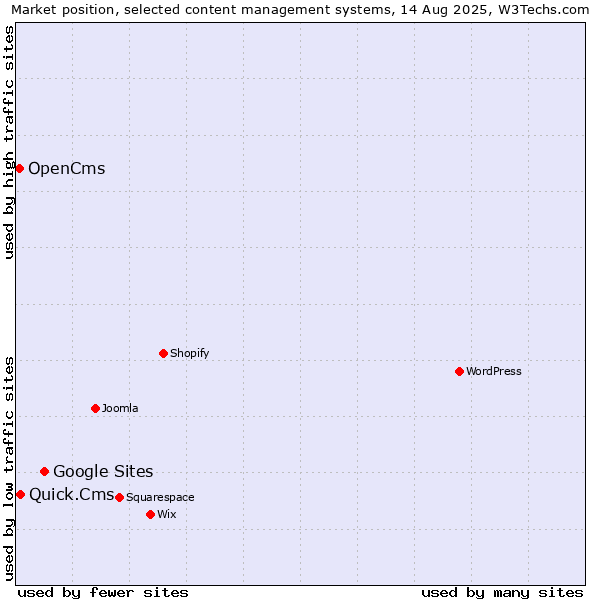 Market position of Google Sites vs. Quick.Cms vs. OpenCms