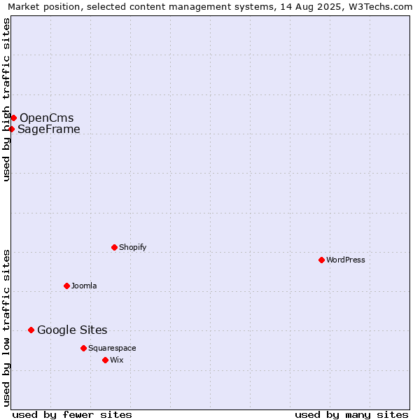 Market position of Google Sites vs. OpenCms vs. SageFrame