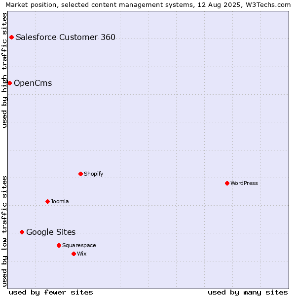 Market position of Google Sites vs. Salesforce Customer 360 vs. OpenCms