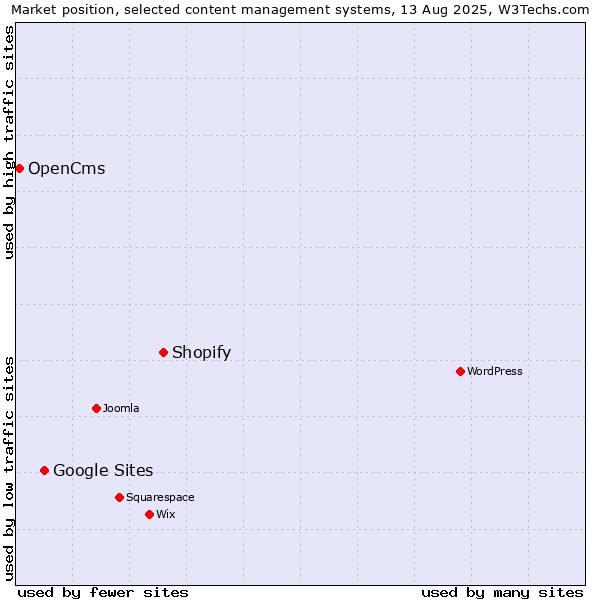 Market position of Shopify vs. Google Sites vs. OpenCms