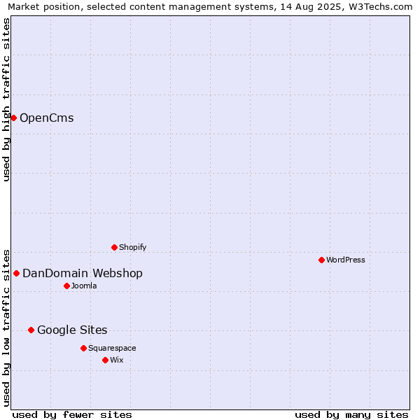 Market position of Google Sites vs. DanDomain Webshop vs. OpenCms