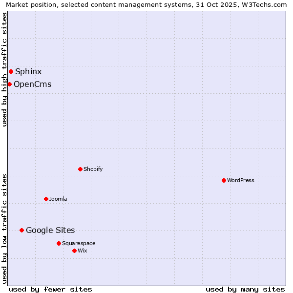 Market position of Google Sites vs. Sphinx vs. OpenCms