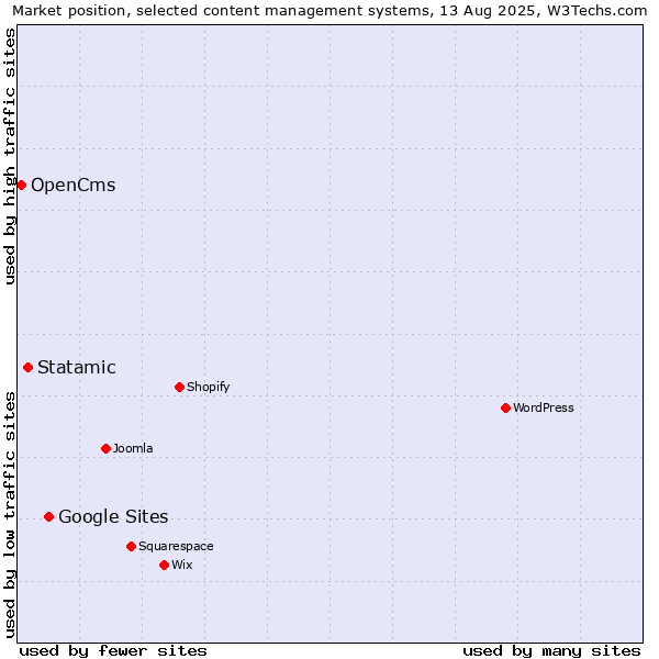 Market position of Google Sites vs. Statamic vs. OpenCms