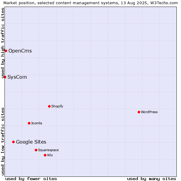 Market position of Google Sites vs. OpenCms vs. SysCom
