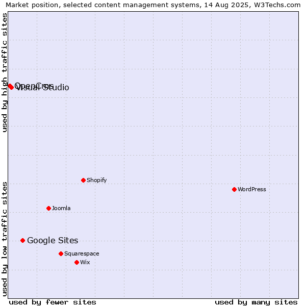 Market position of Google Sites vs. Visual Studio vs. OpenCms