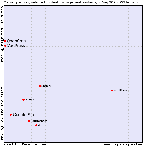Market position of Google Sites vs. VuePress vs. OpenCms