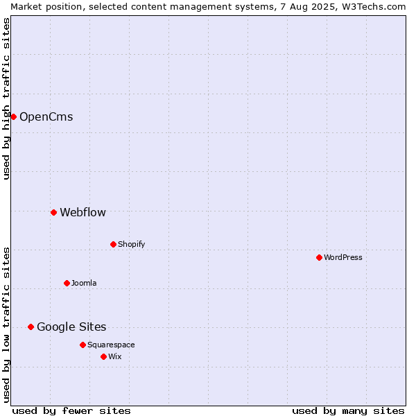 Market position of Webflow vs. Google Sites vs. OpenCms