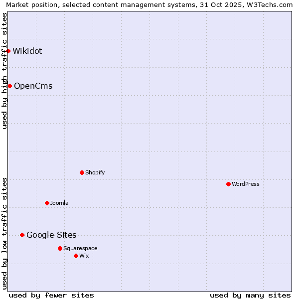 Market position of Google Sites vs. OpenCms vs. Wikidot