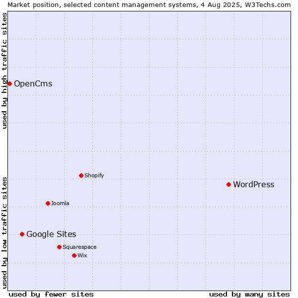 Market position of WordPress vs. Google Sites vs. OpenCms
