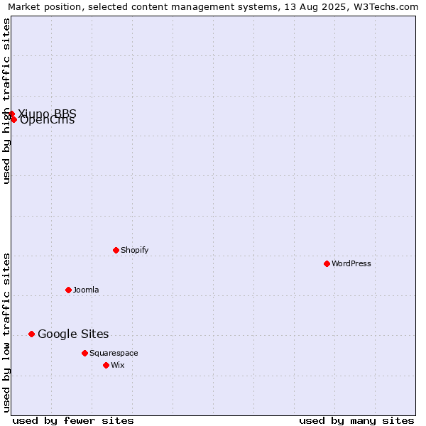 Market position of Google Sites vs. OpenCms vs. Xiuno BBS