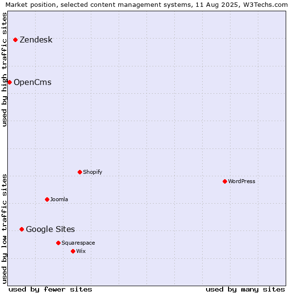 Market position of Google Sites vs. Zendesk vs. OpenCms