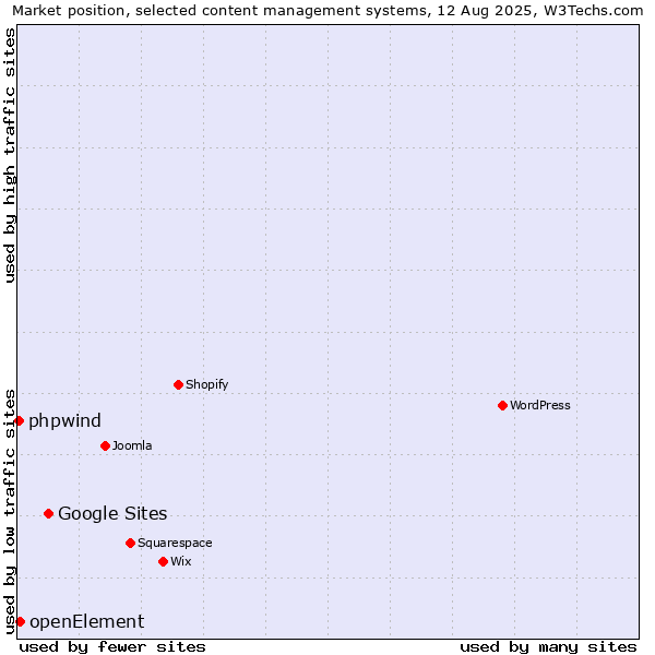 Market position of Google Sites vs. openElement vs. phpwind