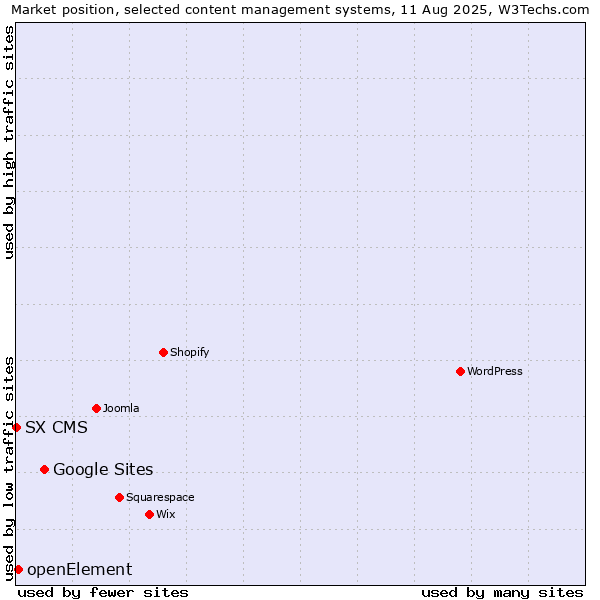 Market position of Google Sites vs. openElement vs. SX CMS