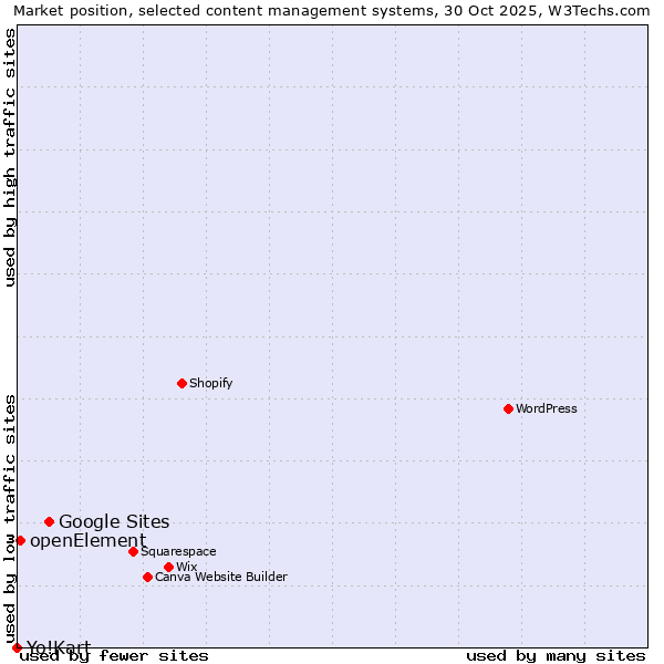 Market position of Google Sites vs. openElement vs. Yo!Kart