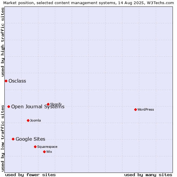 Market position of Google Sites vs. Open Journal Systems vs. Osclass