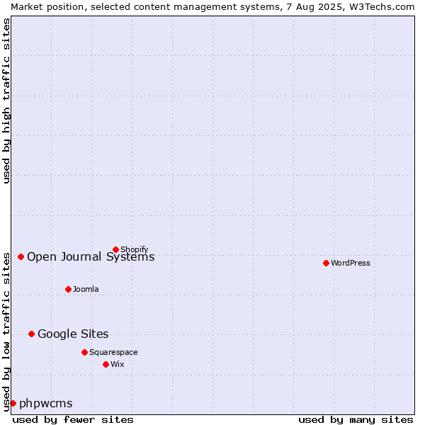 Market position of Google Sites vs. Open Journal Systems vs. phpwcms