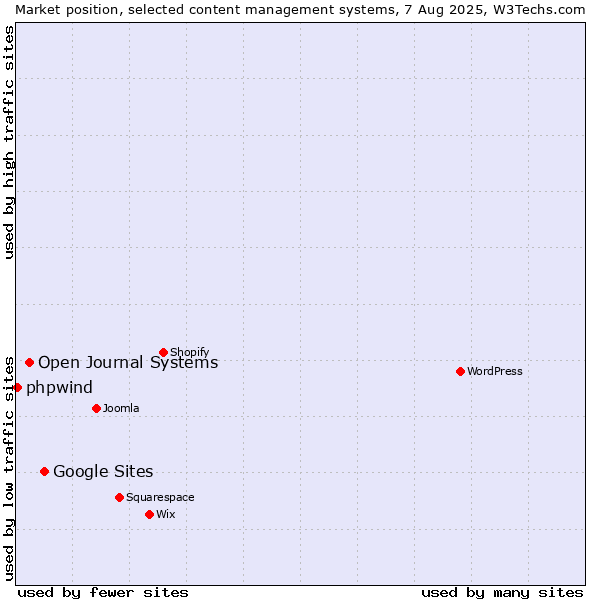 Market position of Google Sites vs. Open Journal Systems vs. phpwind