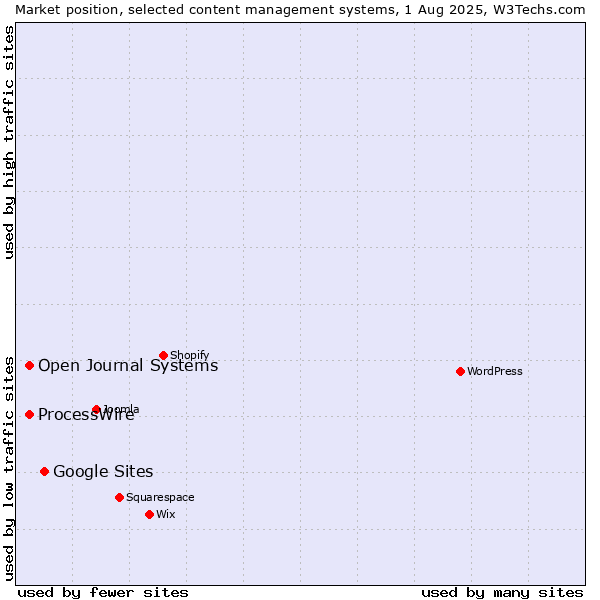 Market position of Google Sites vs. ProcessWire vs. Open Journal Systems